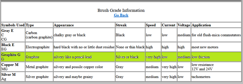 Brushes for Motor (SMALL size)